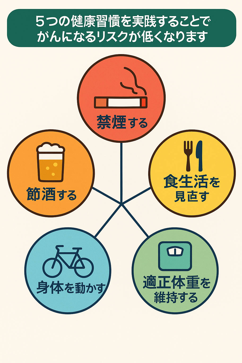 食道・胃・大腸がんから身を守るには